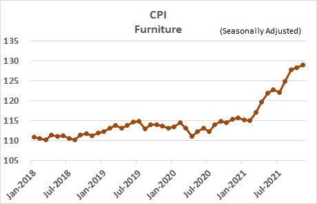 Cost of Living Increase Furniture 2018-2021