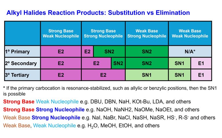 SN2 SN1 E2 E1 substitution elimination reaction table chart organic chemistry 1-5